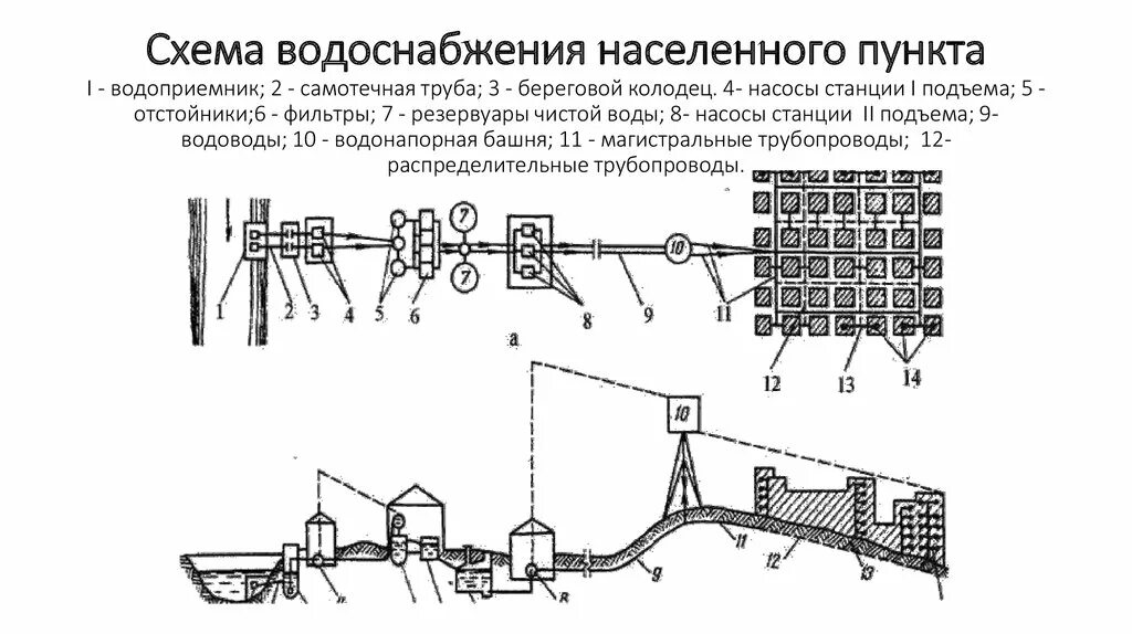 Система водоотведения населенных пунктов. Схема водоснабжения населённого пункта. Принципиальная схема устройства системы объединенной водоснабжение?. Схема водоснабжения противопожарным водопроводом. Схема сети наружного водопровода.