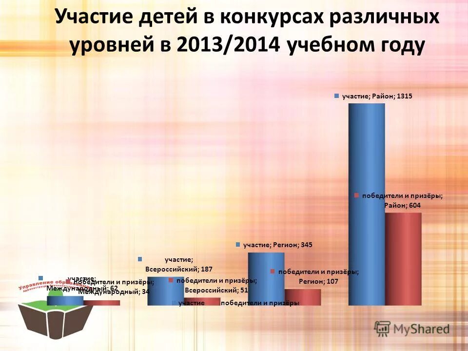 Конкурсы различного уровня