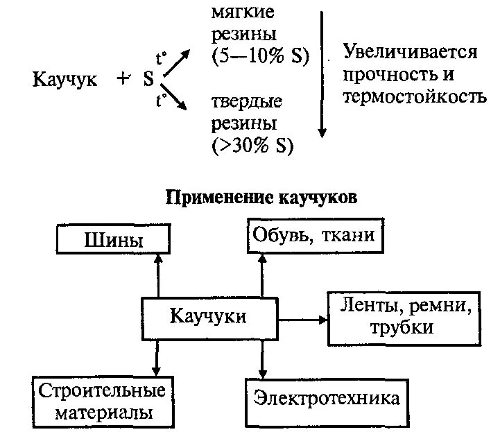 Применение каучука схема. Схема применения синтетического каучука. Классификация каучуков и резины. Натурального каучука схема. Гост каучука