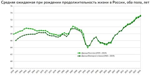 Продолжительность жизни 2016