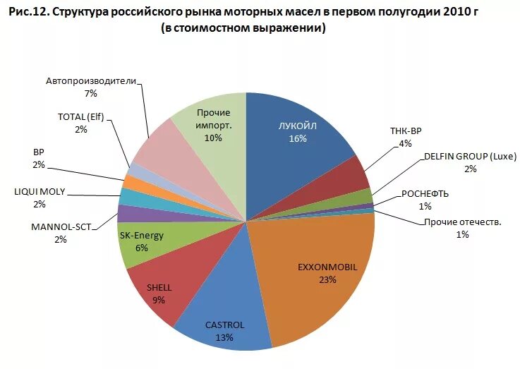 Производители масел в мире. Структура российского рынка моторных масел. Производители базовых моторных масел в мире. Крупные производители масел моторных. Крупнейшие производители моторных масел.