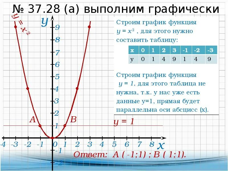 Y X 2 график функции. Функция y x2. Таблица функции y x2. Функция y=x.