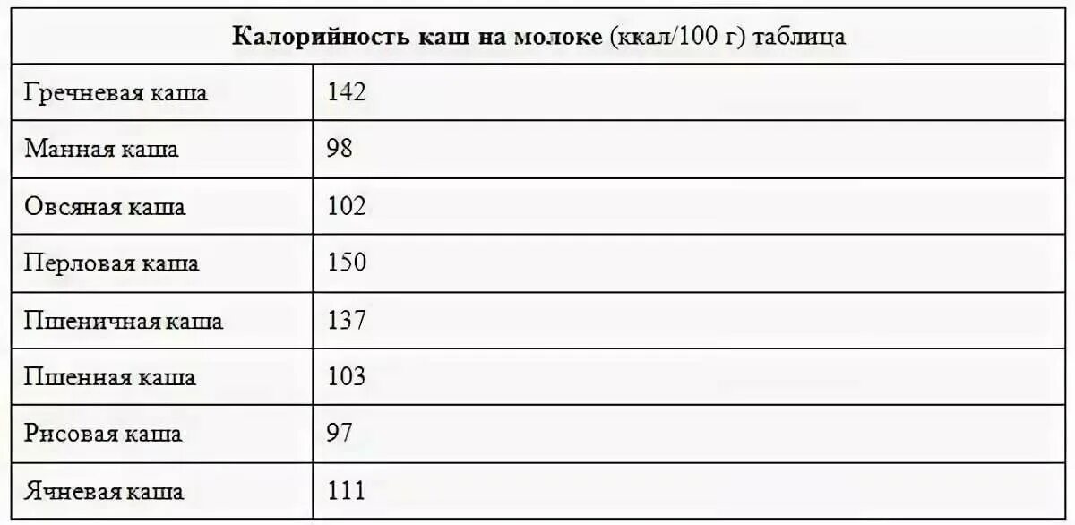 Калорийность гречки вареной на воде с солью. Пшенная каша калорийность на 100 грамм. Таблица калорийности круп в отварном виде на 100 грамм. Калорийность каш на воде таблица. Каша на молоке калорийность на 100 грамм.