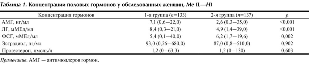 За что отвечает антимюллеров гормон у женщин