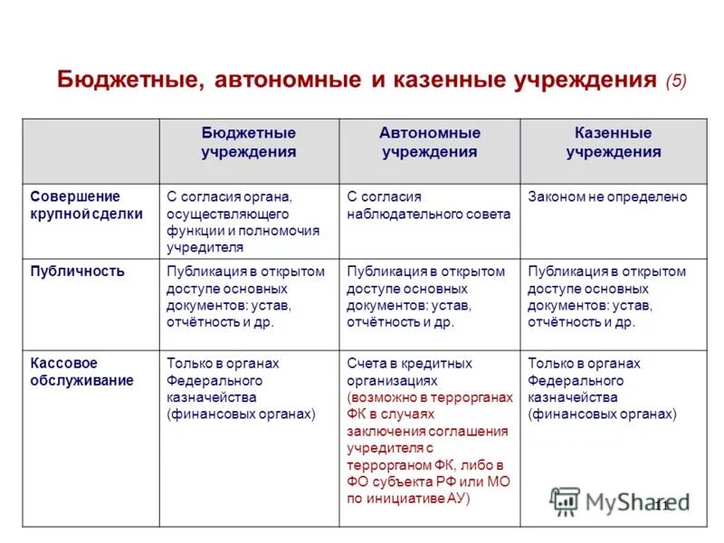 Полномочия казенного учреждения