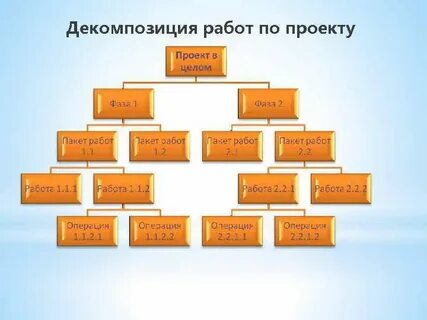 Декомпозиция дерева целей