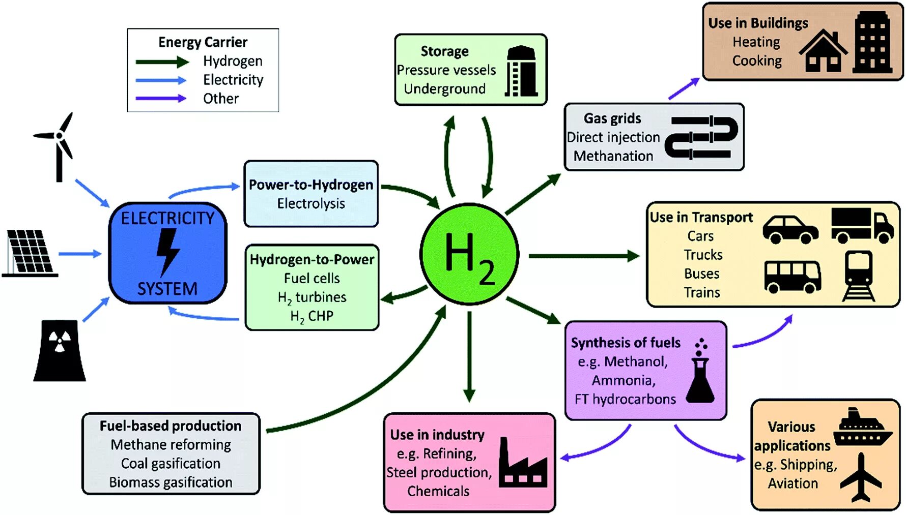 Energy process. Hydrogen Energy System. Hydrogen Production. Hydrogen Energy process. Hydrogen Energy producing.