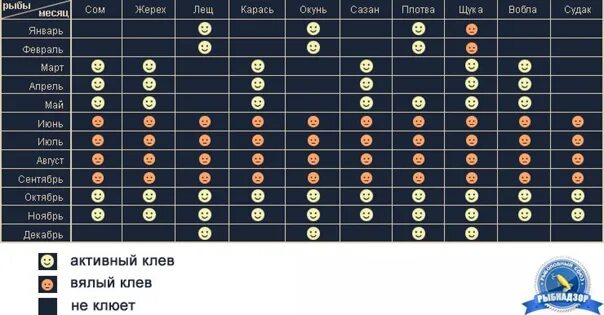 Влияние клева рыбы от фазы Луны. Таблица клева давление. Фазы Луны на клев рыбы влияние Луны. Зависимость клева от фазы Луны. Клев на человека