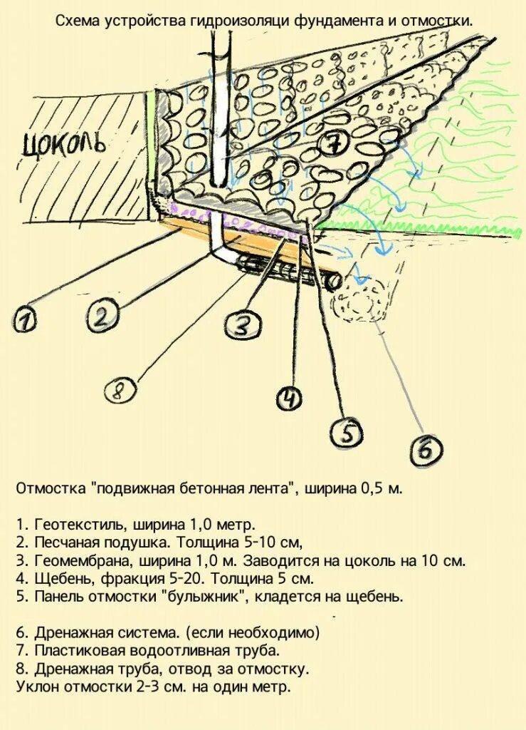 Какой уклон должен быть у отмостки. Отмостка вокруг дома уклон отмостки. утепленная мягкая отмостка схема. схема укладки отмостки. отмостка дома схема правильная.