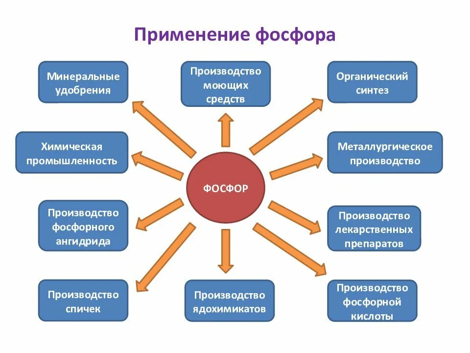 Какой компонент больше других используется человеком. Области применения фосфора. Применение фосфора кластер. Примените соединений фосфора. Область применения фосфора кратко.