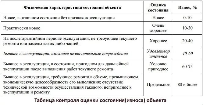 Шкала экспертных оценок износа зданий. Таблица износа мебели для оценки. Оценка физического износа зданий и сооружений. Шкала оценки физического износа зданий. Физическое состояние имущества