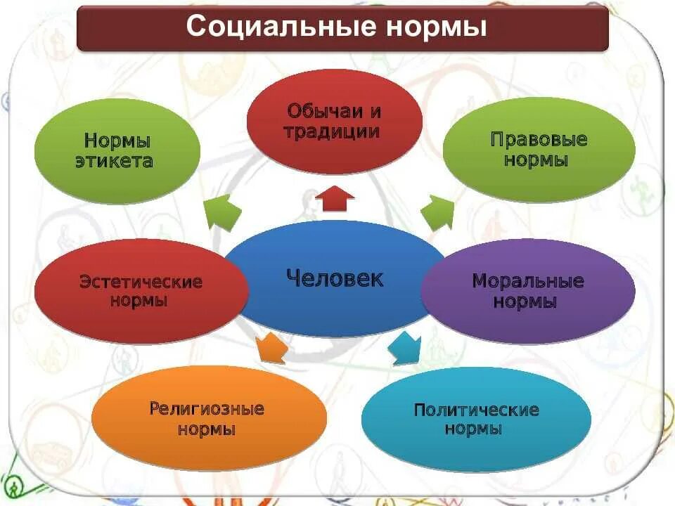 Соблюдение принятых в обществе норм является. Социальные нормы. социальные нормы и социальные. общественные нормы поведения. виды правил поведения.