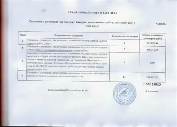 Образец заполнения отчета по 223 фз. Ежемесячный отчет по 223 фз. отчетность по договорам 223 фз бланк. форма отчета о закупках по 223-фз образец. отчет по закупкам 223 фз до 10 числа.