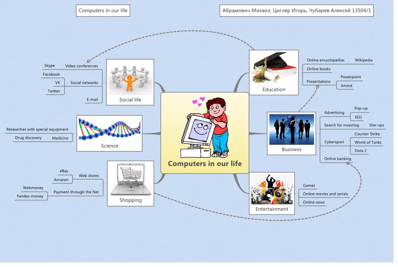 Internet in our live. Computers in our life текст. computers and internet in our life. ментальная карта веб 2.0. the role of computer in our life.