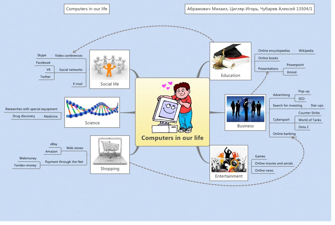 Using it in our life. Computers in our Life презентация. About Computers in our Life тема. Computers топик. Computer and Internet in our Life.