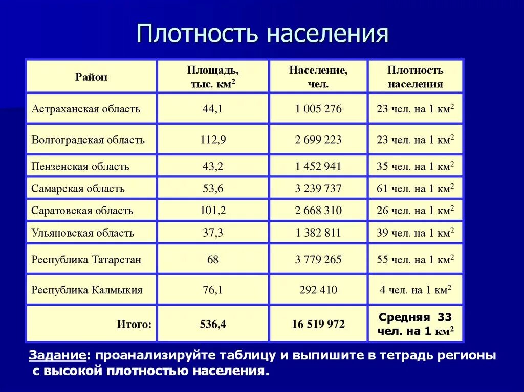 Население Поволжья таблица. Численность населения Поволжья. Плотность населения Поволжья. Плотность населения Волгограда. Численность населения поволжского населения