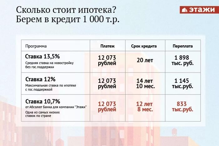 Взять кредит 10 миллионов рублей. На сколько дают ипотеку. Сколько получают ипотеку. Сколько лет выплачивают ипотеку. Ипотека сколько процентов в год.