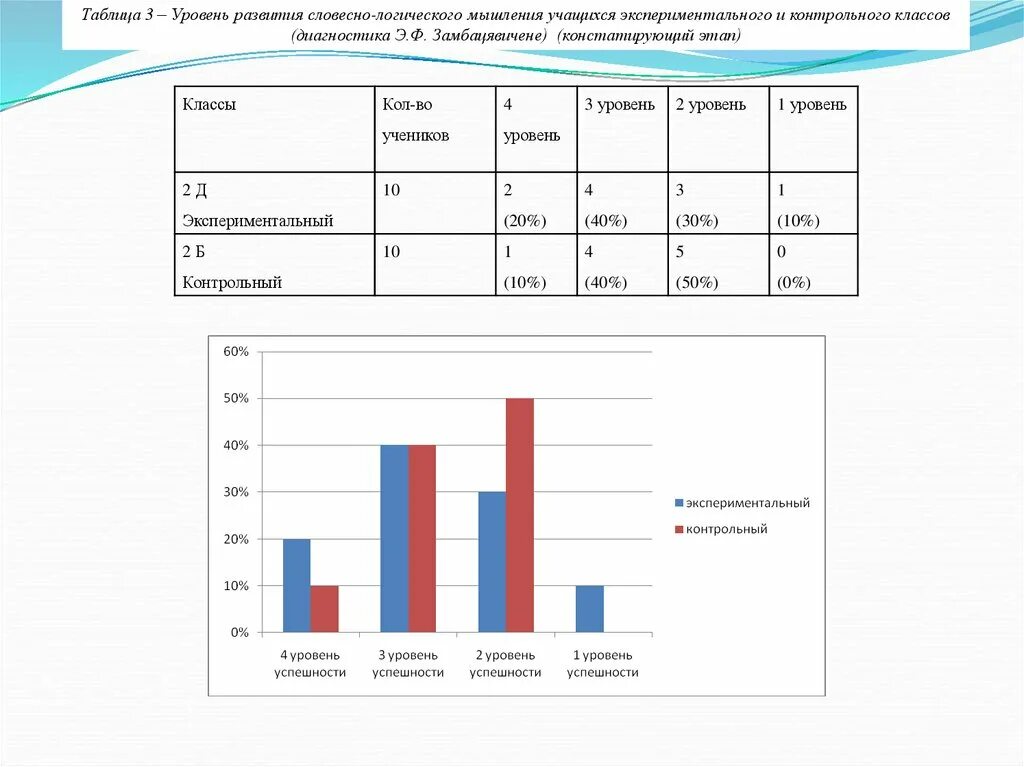 Методика э замбацявичене. Методика э.ф. Замбацявичене. Уровни развития вербально-логического мышления. Диагностика Замбацявичене. Э.Ф. Замбацявичене.