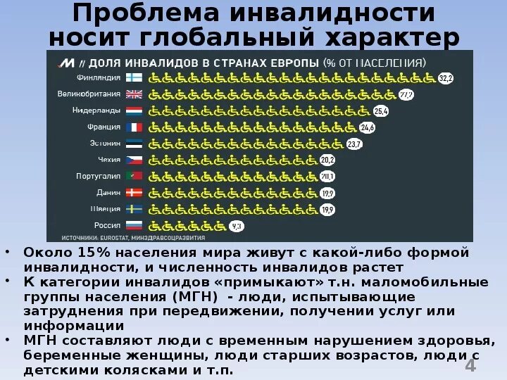 Сколько в рф инвалидов. Статистика инвалидов по странам. Статистика инвалидности по странам. Статистика количества инвалидов. Численность инвалидов по годам.