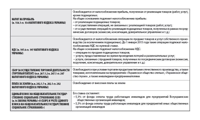 Инвалиды 3 группы от налога освобождаются. Налоговые льготы для инвалидов. Льготы инвалидам 3 группы. Вычет для инвалида третьей группы. Льготы по налогам для инвалидов 3 группы.