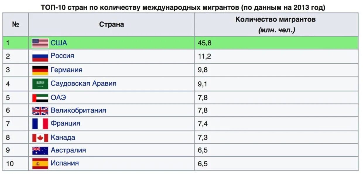 Граждан 10 стран в. Топ стран. топ стран по. миграция по странам.