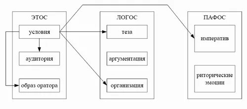 3 логоса. Риторика схема. Риторика Аристотеля схема. Схема-конспект риторики Аристотеля. Этнос это в риторике.