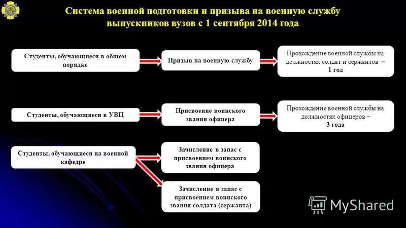 увольнение с военной службы. призыв на военную службу офицеров запаса включает. порядок призыва на военную службу. зачисленных в запас с присвоением воинского звания офицера запаса. увольнение военнослужащих с военной службы.