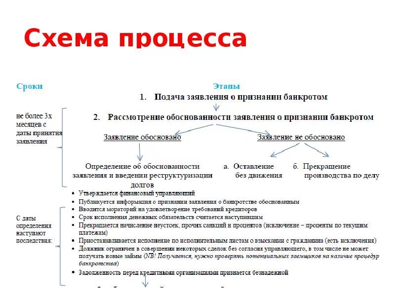 Схема процедуры банкротства юр лица. Этапы банкротства физического лица схема и сроки. Стадии банкротства гражданина схема. Схема признаков банкротства физического лица. Подача заявления на банкротство физического