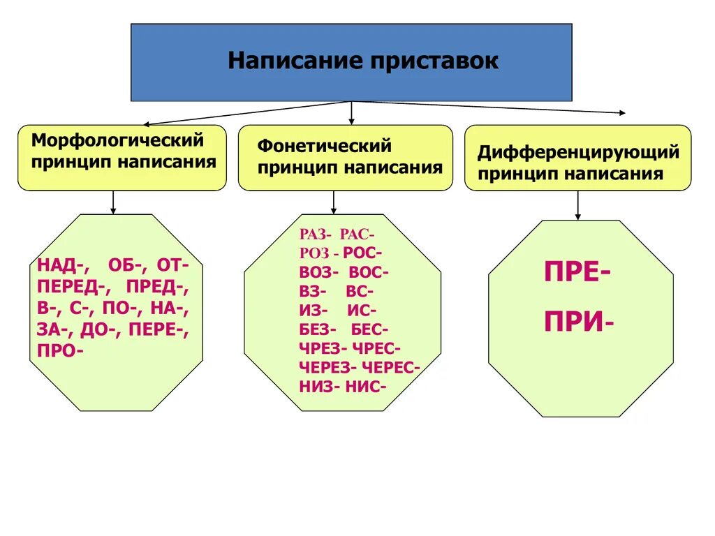 Изучим правописание приставок. Правописание приставок. Правописание приставок морфологическим принципом. Правопмсарие пр. Морфологический принцип написания приставок приставки.