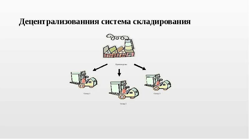 Централизованная система определение. Схема систем складирования. централизованная система складирования. система складирования рисунок. понятие системы складирования.