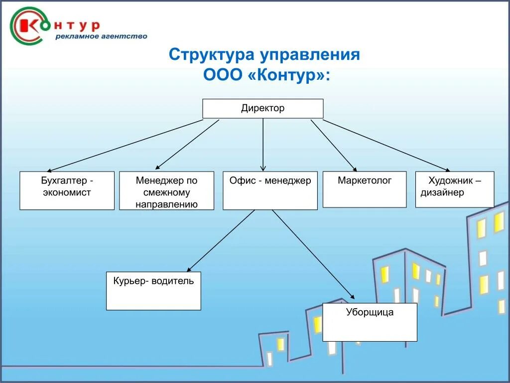 Структура рекламного агентства. Иерархия рекламного агентства. Структура управления рекламного агентства. Структура управления ООО. Общество ооо управление