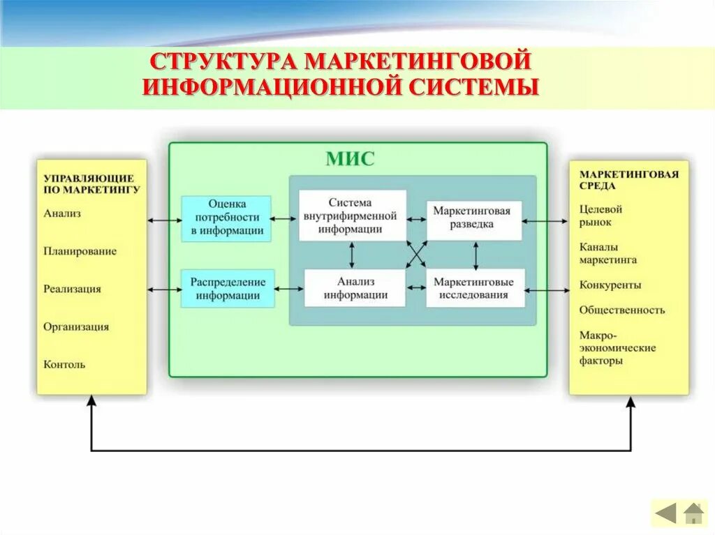 Функционирование маркетинговой информационной системы. Схема маркетинговой информационной системы. Маркетинговая информационная система Котлер. Структурная схема медицинской информационной системы. Подсистемы маркетинговой информационной системы.