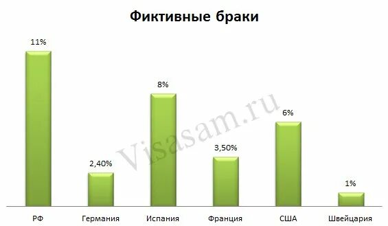 Фиктивный брак 2. Статистика заключения браков с иностранцами. Фиктивный брак с иностранцами статистика в России. Статистика заключенных браков с иностранными гражданами. Статистика регистрации брака с иностранцами.