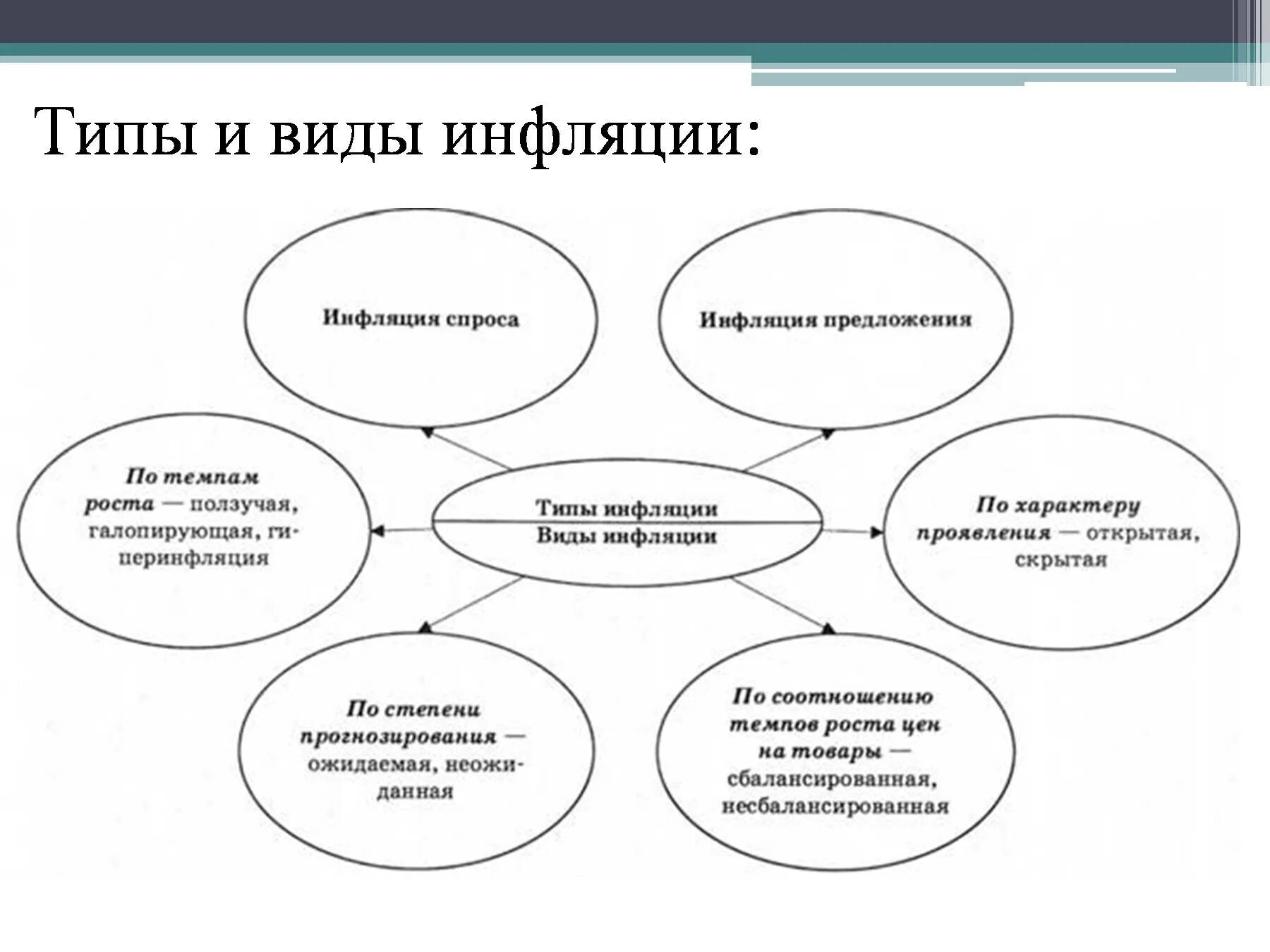 3 назовите виды инфляции. Виды инфляции схема. причины инфляции схема. инфляция схема кластер. типы инфляции схема.