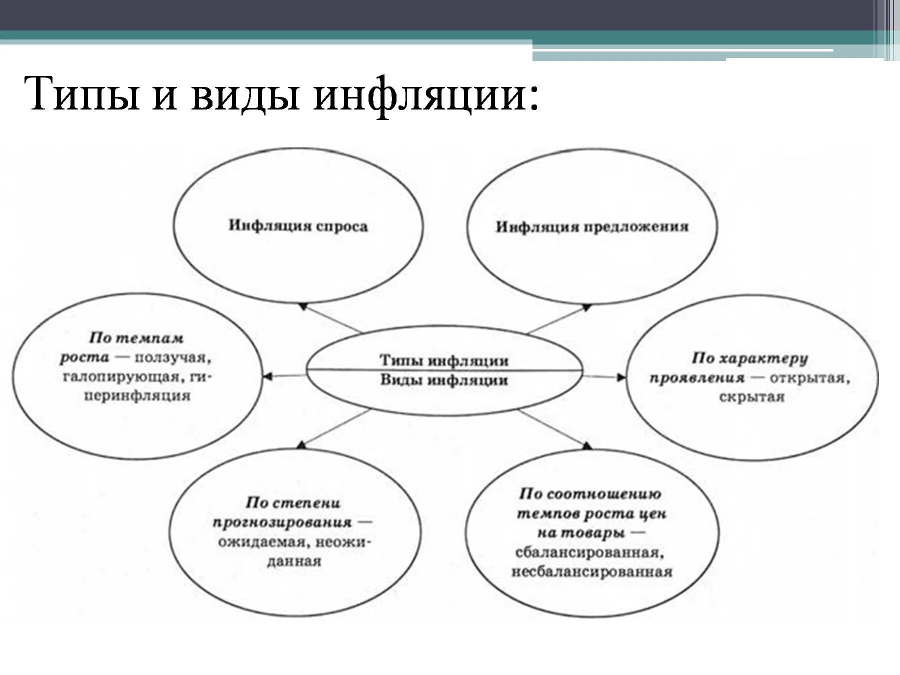 Виды инфляции схема. Схема типы инфляции. Схема виды причины и последствия инфляции. Типы инфляции в экономике схема. К видам инфляции относится