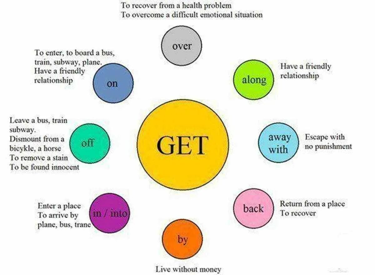 Going или getting. Phrasal verbs таблица get. Фразовые глаголы в английском get. Phrasal verbs в английском языке get. Фразовые глаголы с глаголом get в английском языке.