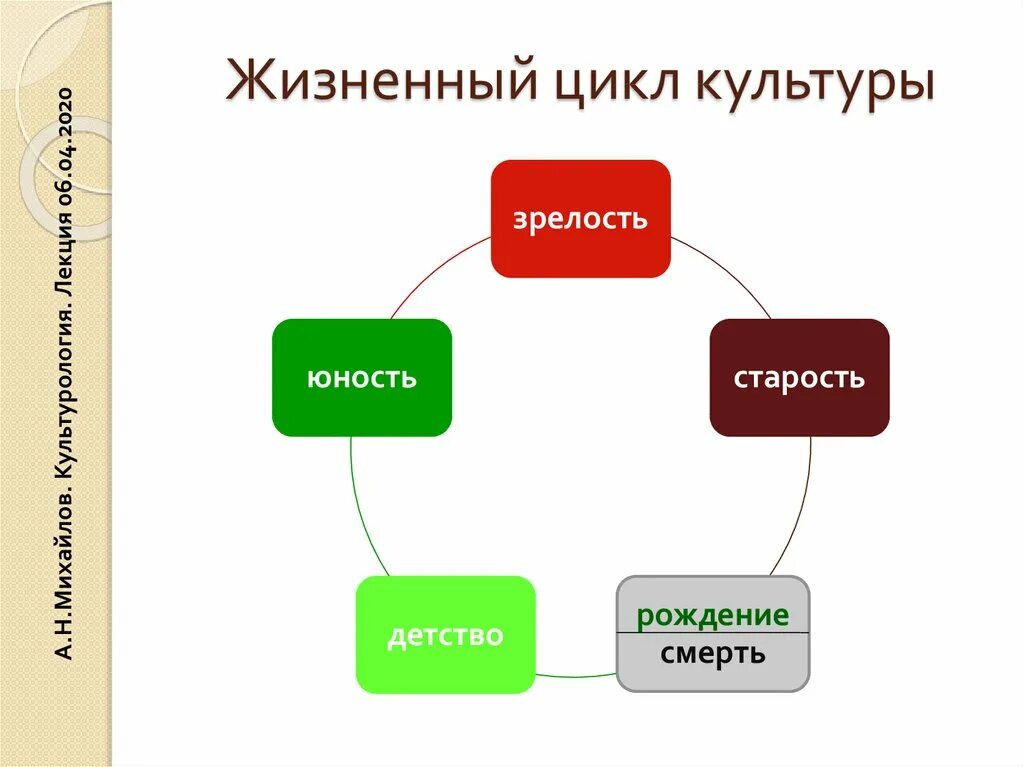 Жизненный цикл культуры. Цикл культуры. Жизненный цикл. Цикличность культуры. Жизненный цикл культурной программы представляет:.