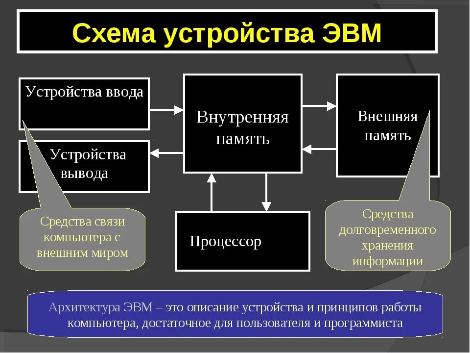 Основной принцип эвм. Устройство ЭВМ. Схема ЭВМ. Основные устройства ЭВМ. Общая схема устройства ЭВМ.