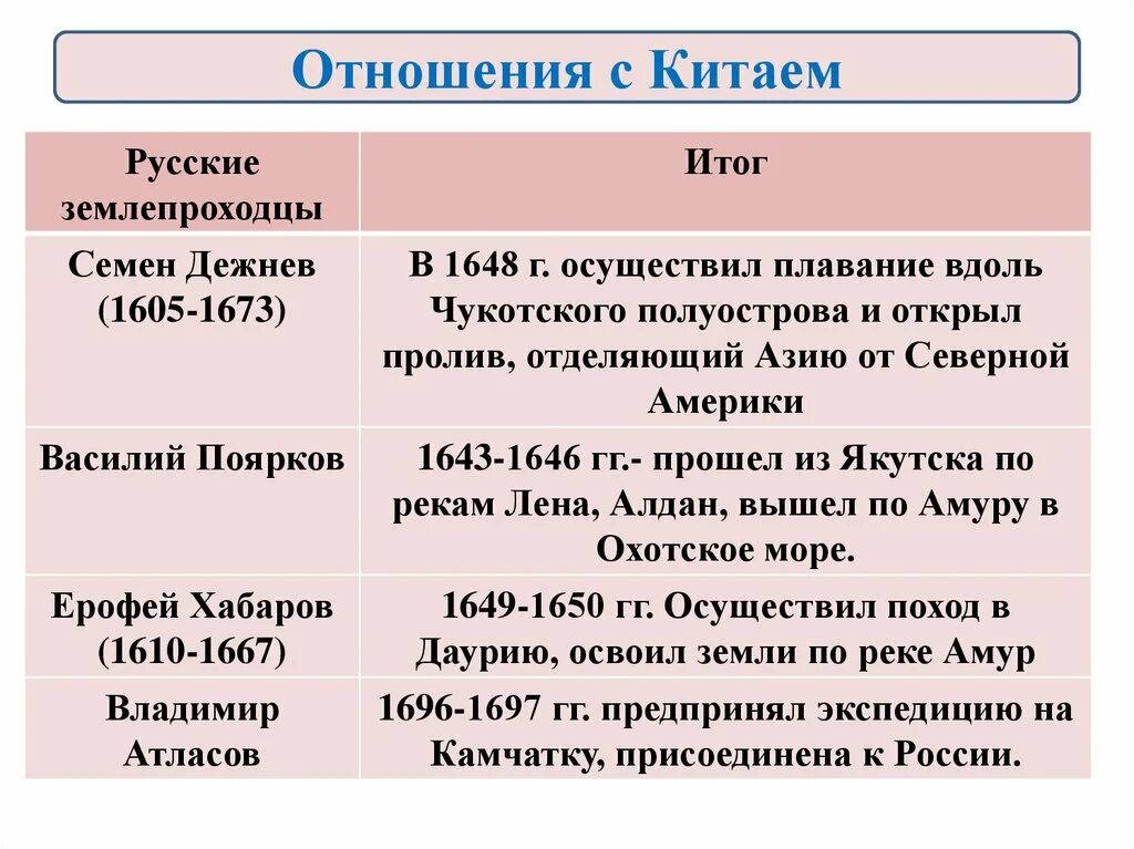 Отношения с Китаем в 17 веке таблица. Россия в системе международных отношений XVII века. Китай и Россия в системе международных отношений.. Отношения с Китаем история. Россия в системе международных отношений xvii