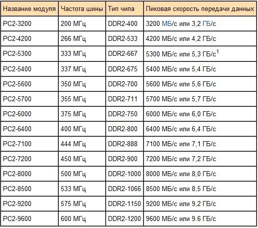 Частоты памяти ddr. Частоты оперативной памяти DDR таблица. Максимальная частота оперативной памяти ddr3. Частота памяти ddr2. Максимальная частота памяти ddr2.