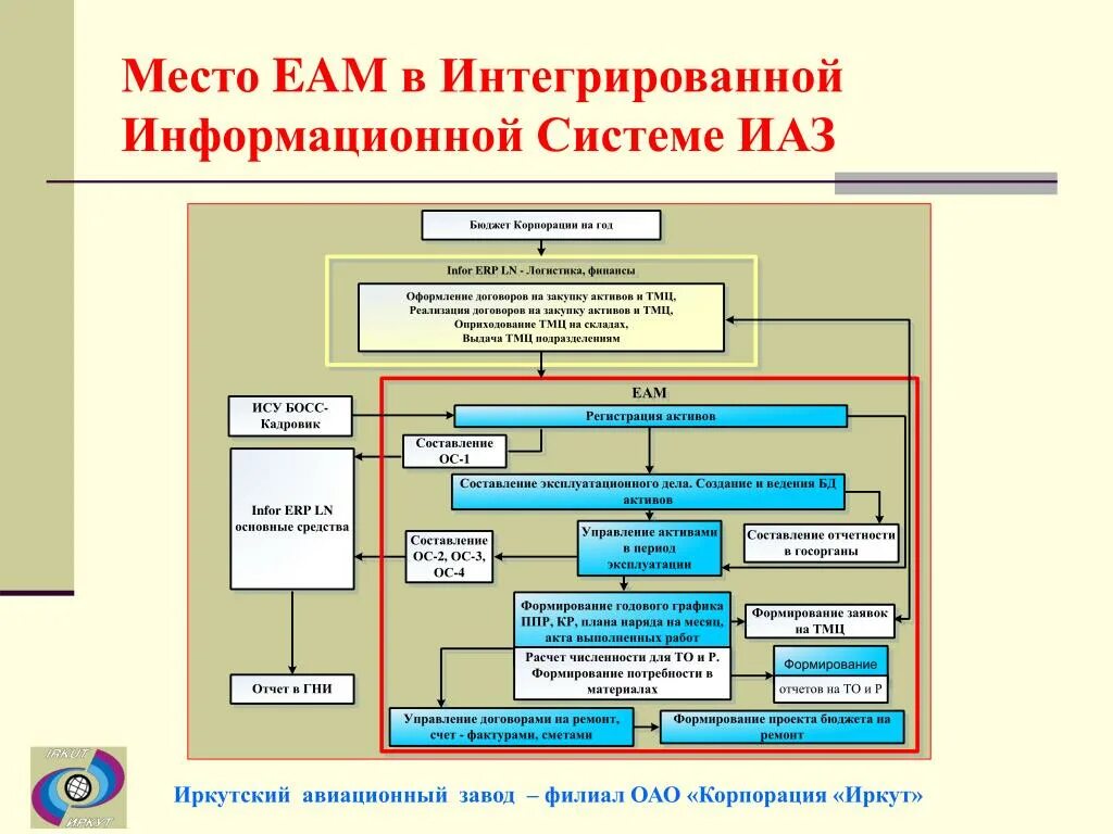 Система управления производственными активами. Структура Иркутского авиационного завода. EAM системы управления активами предприятия. Структура управления авиационным заводом. ЕАМ система.