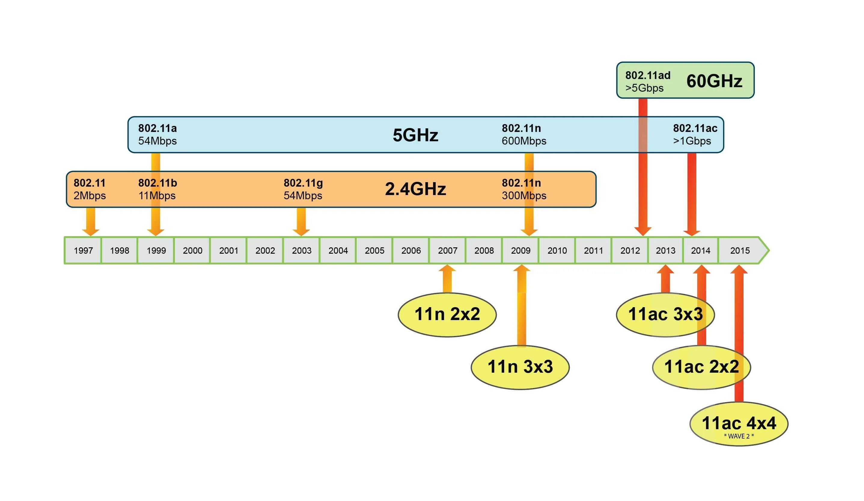 Стандарт 2.4 ггц. Ieee 802.11n таблица скоростей. ieee 5 ггц. стандарты wifi 5ггц. стандарт ieee 802.11 2,4 ггц.