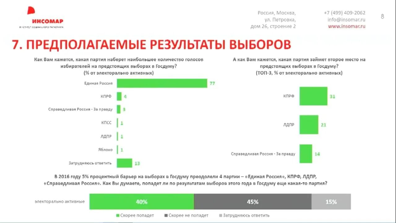 Какие изменения после выборов. Итоги выборов в государственную Думу 2021. Выборы партии в России 2021 итоги. Выборы в Госдуму 2021 Результаты. Итоги голосования в Госдуму 2021.