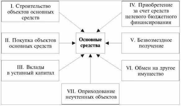 Схема учета поступления основных средств. Общая схема приобретения основных средств. Перечислите способы поступления основных средств. Источники поступления основных средств в организацию.