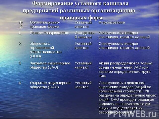 Формирование уставного фонда предприятия. Уставной капитал организационно правовых форм. Порядок формирования уставного капитала ОПФ. Размер уставного капитала организационно правовых форм.