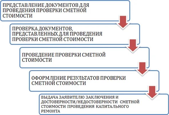 Проверка достоверности капитального ремонта. Заключение о достоверности сметной стоимости. Экспертиза сметной стоимости капитального ремонта. Проверка достоверности сметной стоимости заключение. Проверка сметной стоимости экспертиза.