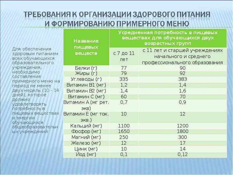 Изменение норм санпин. Нормы по питанию в детском саду по САНПИН 2020. Нормы продуктов питания в детском саду по новому САНПИН 2021. Нормы питания в детском саду по новому САНПИН 2021. Нормы САНПИН 2021 для организации питания детей.