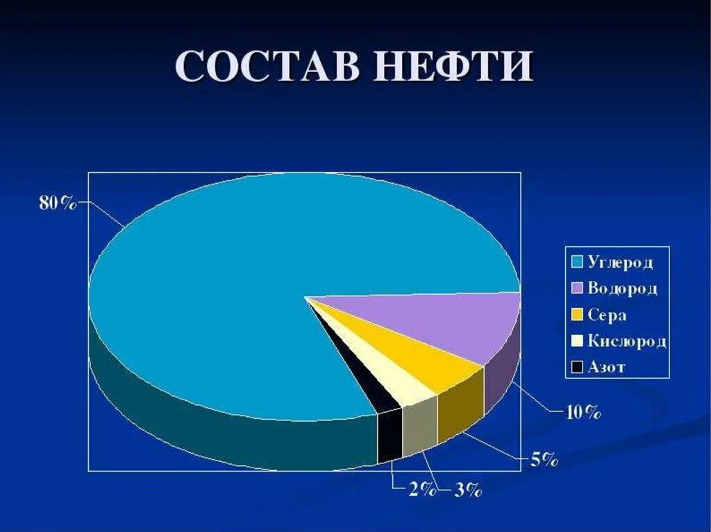 Основные химические элементы в составе нефти. Состав нефти химия диаграмма. Элементный состав нефти диаграмма. Процентный состав нефти.