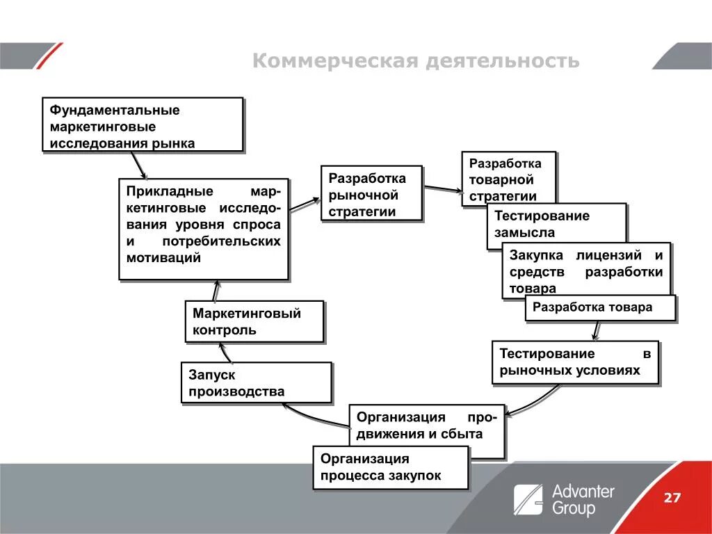 Коммерческая деятельность. Средства коммерческой деятельности. Улучшение коммерческой деятельности. Организация коммерческой работы. Организация совершенствования коммерческой деятельности