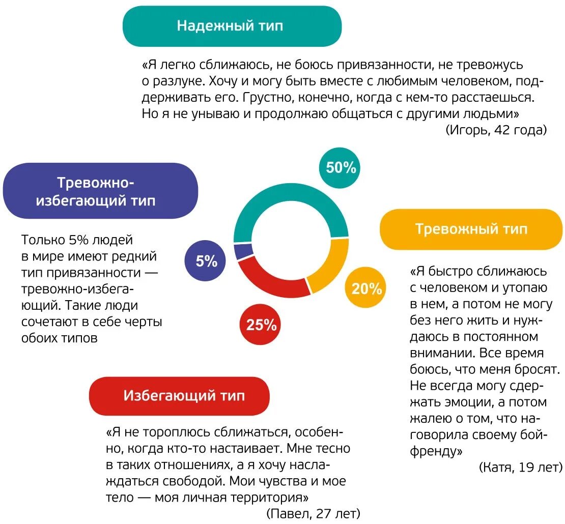 Социальная привязанность. Надежный тим привязанности. Тревожный избегающий Тип привязанности. Надежный Тип привязанности. Тревожный и избегающий Тип привязанности в отношениях.